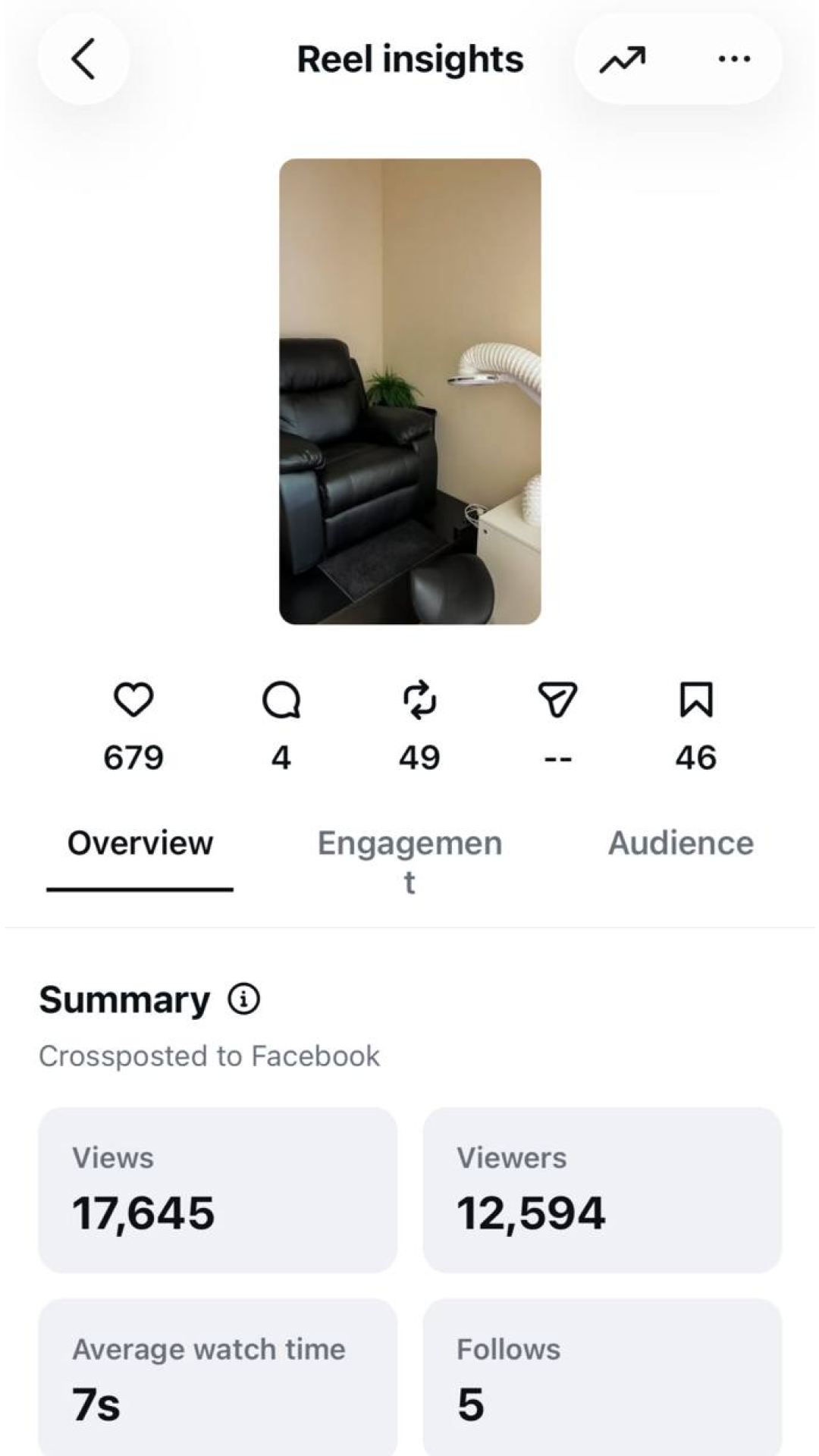 Reel insights — 17,645 views, 12,594 viewers