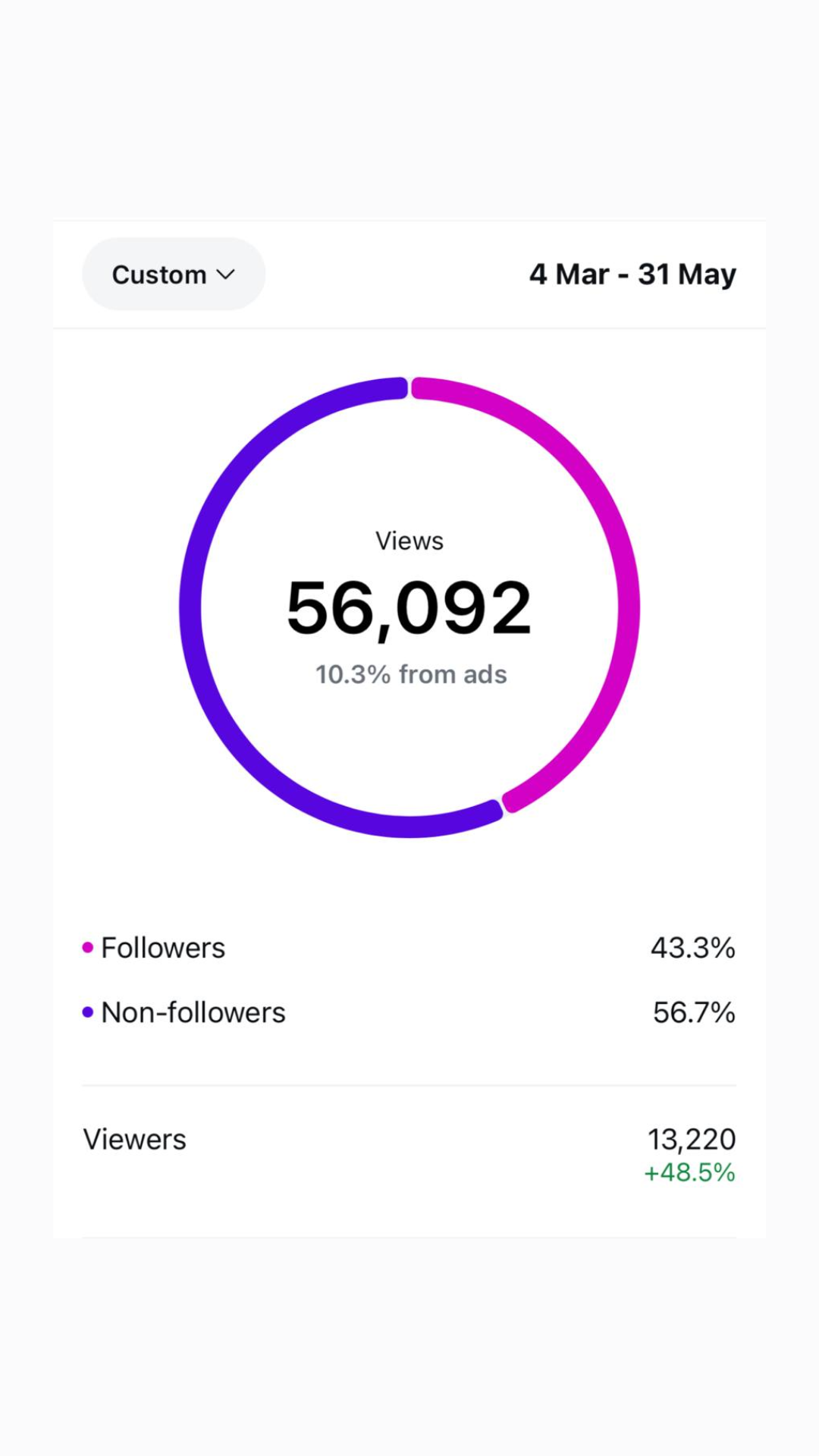 Views analytics — 56,092 views, Mar–May
