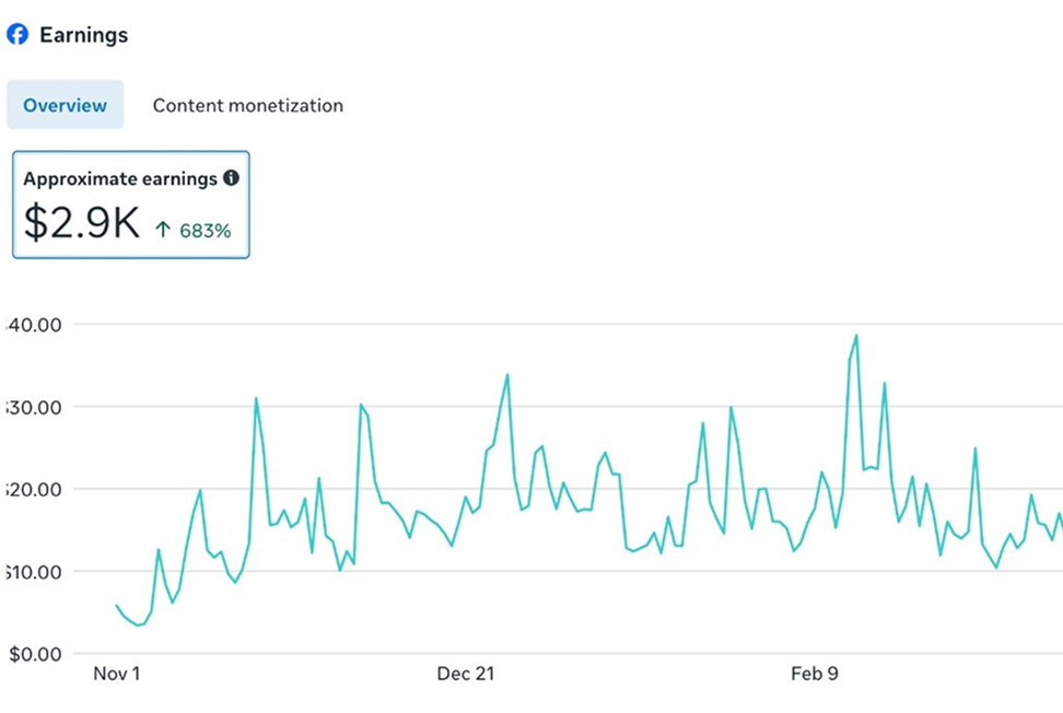 $2.9K Facebook earnings (+683%) — content monetisation