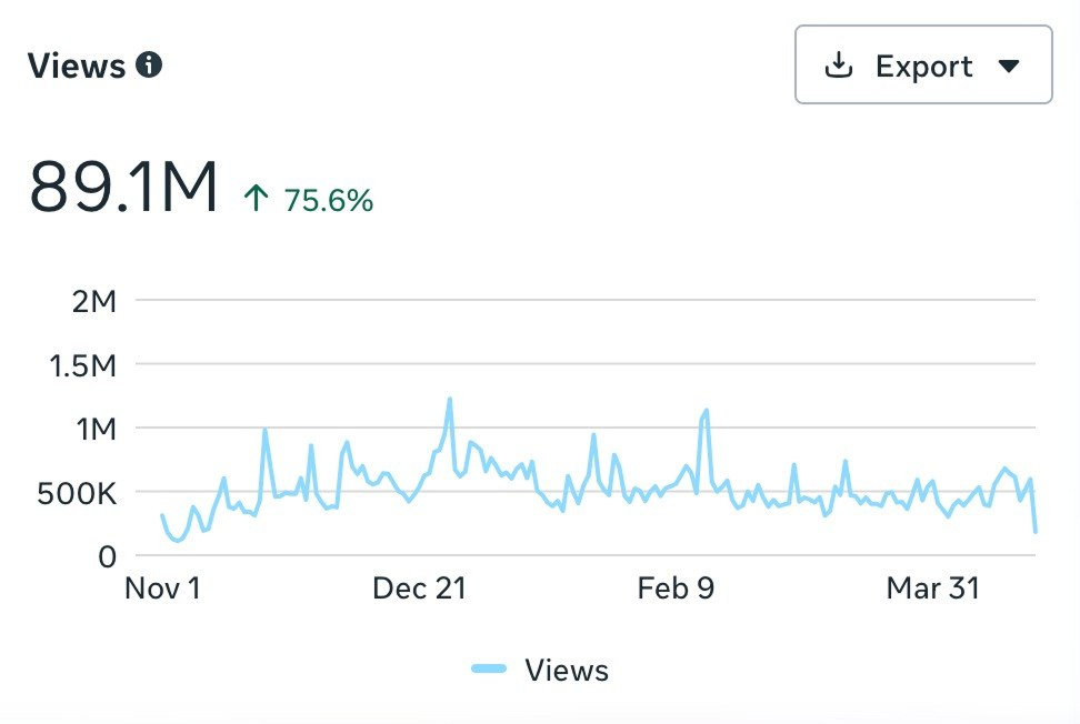 89.1M total views (+75.6%) — Nov 2024 to Apr 2025