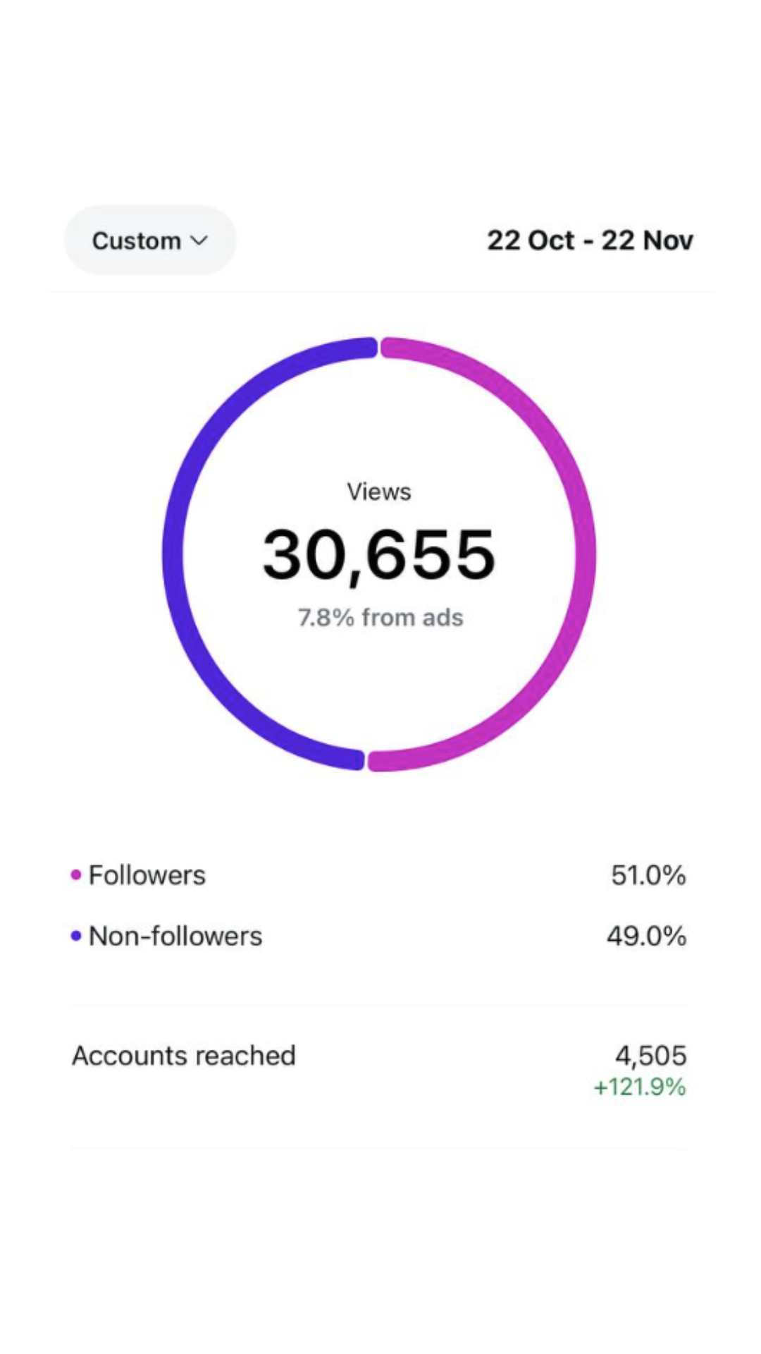 Views analytics — 30,655 views, accounts reached +121.9%